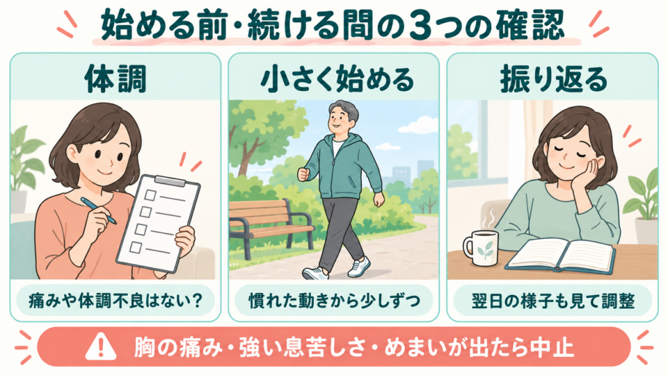 体調確認、小さく始めること、翌日の振り返りと運動中止の目安を示す図