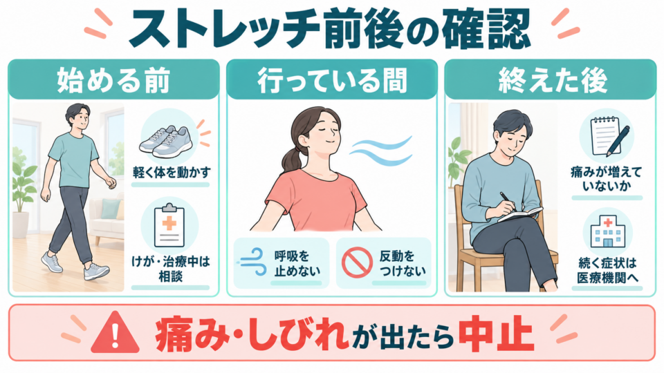 ストレッチを始める前、行っている間、終えた後に確認する内容をまとめた図