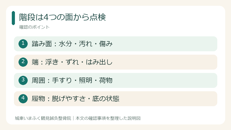 階段は4つの面から点検。踏み面:水分・汚れ・傷み。端:浮き・ずれ・はみ出し。周囲:手すり・照明・荷物。履物:脱げやすさ・底の状態