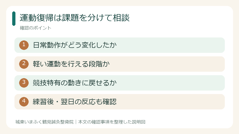 運動復帰は課題を分けて相談。日常動作がどう変化したか。軽い運動を行える段階か。競技特有の動きに戻せるか。練習後・翌日の反応も確認