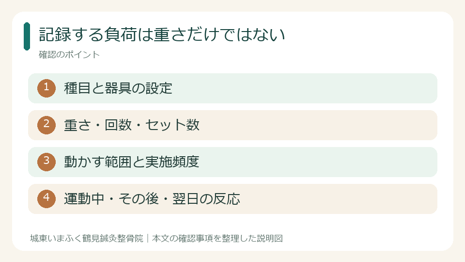 記録する負荷は重さだけではない。種目と器具の設定。重さ・回数・セット数。動かす範囲と実施頻度。運動中・その後・翌日の反応