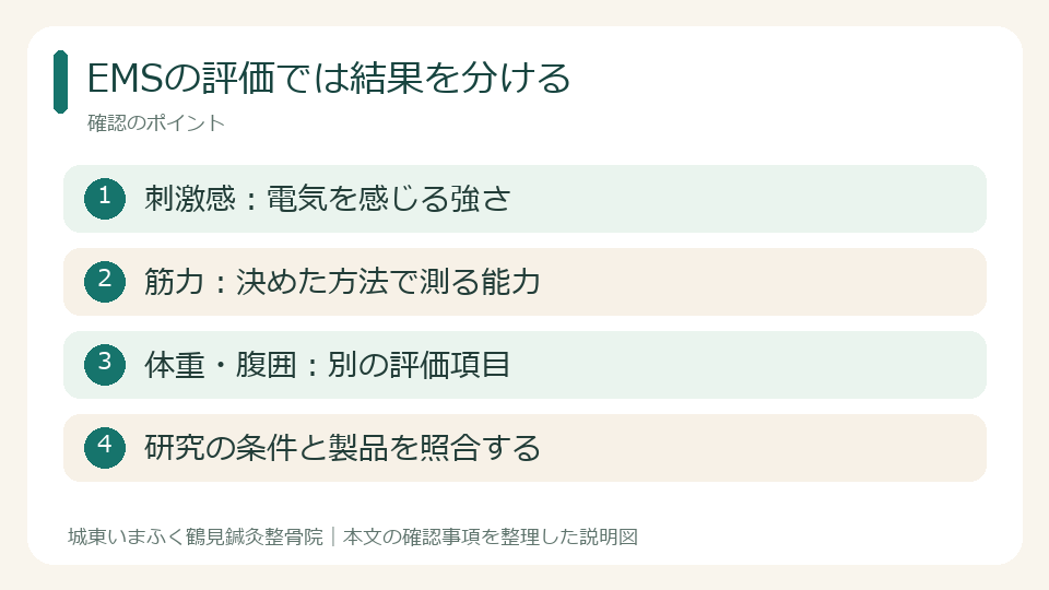 EMSの評価では結果を分ける。刺激感：電気を感じる強さ。筋力：決めた方法で測る能力。体重・腹囲：別の評価項目。研究の条件と製品を照合する