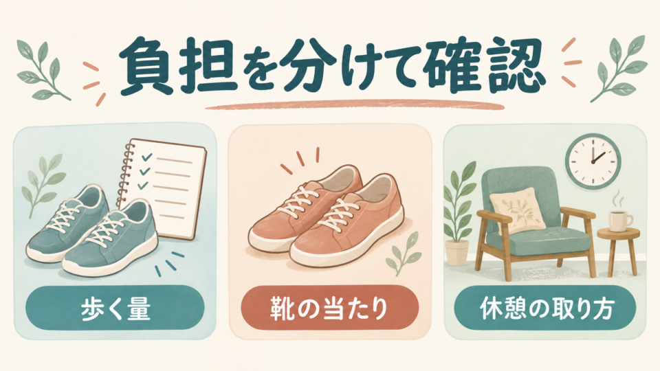 土踏まずの負担を歩く量、靴の当たり、休憩に分けて確認する