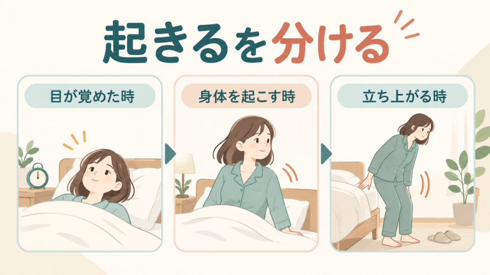 起きる場面を、目が覚めた時、身体を起こす時、立ち上がる時に分ける