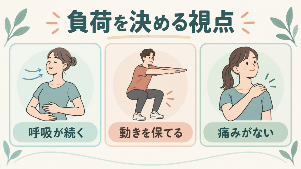 運動の負荷は呼吸が続く、動きを保てる、痛みがないことを確認して決める