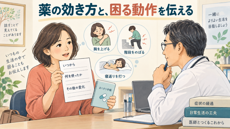 薬を使った時期とその後の変化、生活で困る動作を医師に伝える