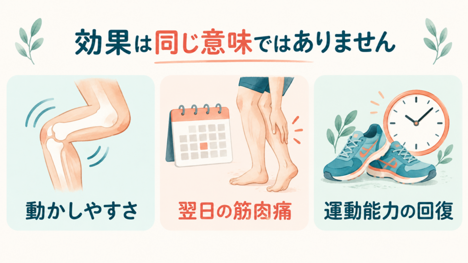 動かしやすさ、翌日の筋肉痛、運動能力の回復は別の指標であることを示す図