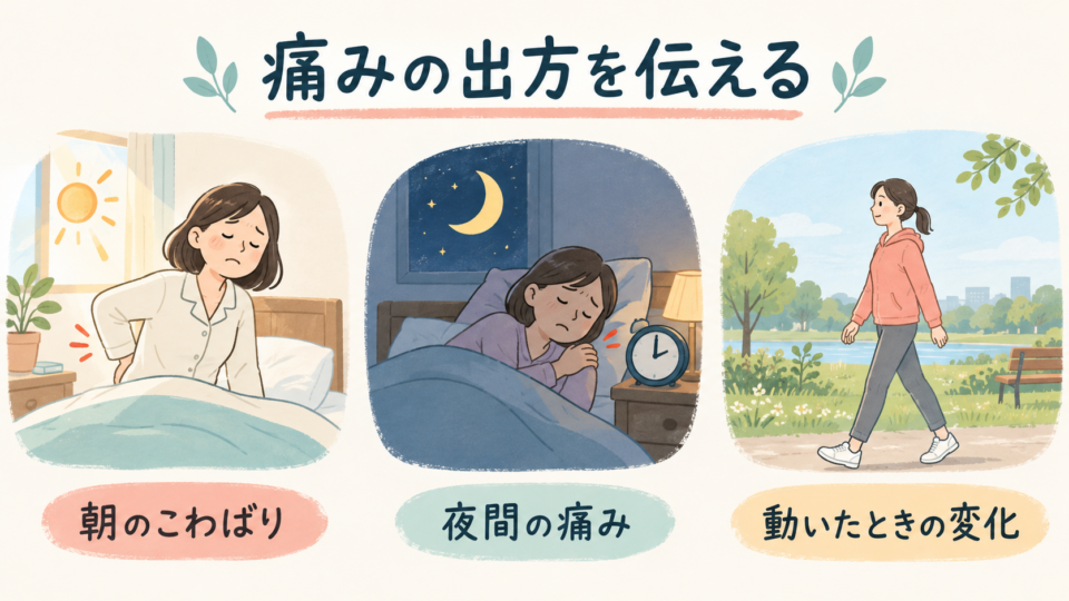 朝のこわばり、夜間の痛み、動いたときの変化を伝える図