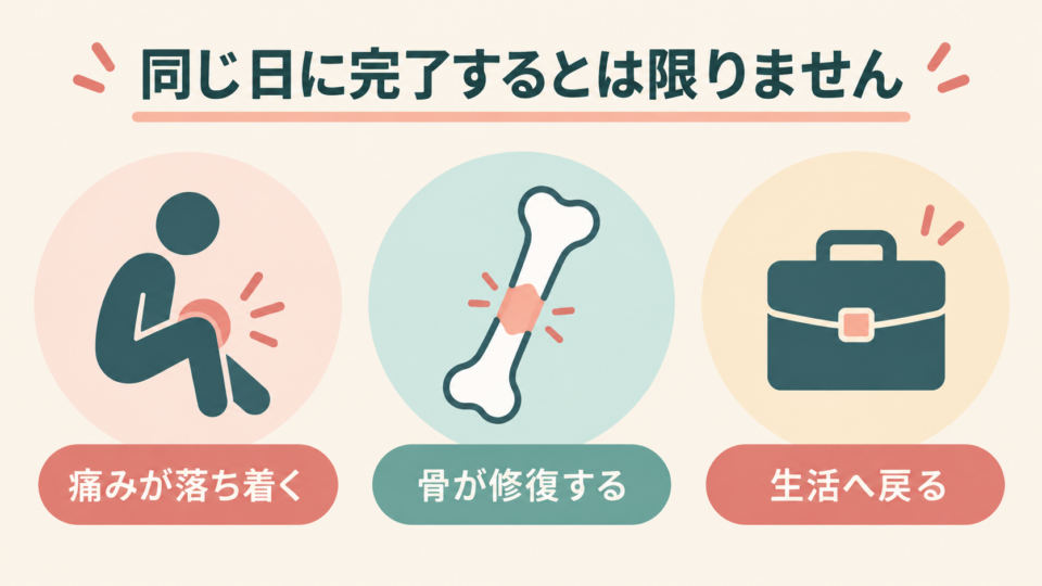 痛みの軽減・骨の修復・生活復帰は同じ日に完了するとは限らないことを示す図