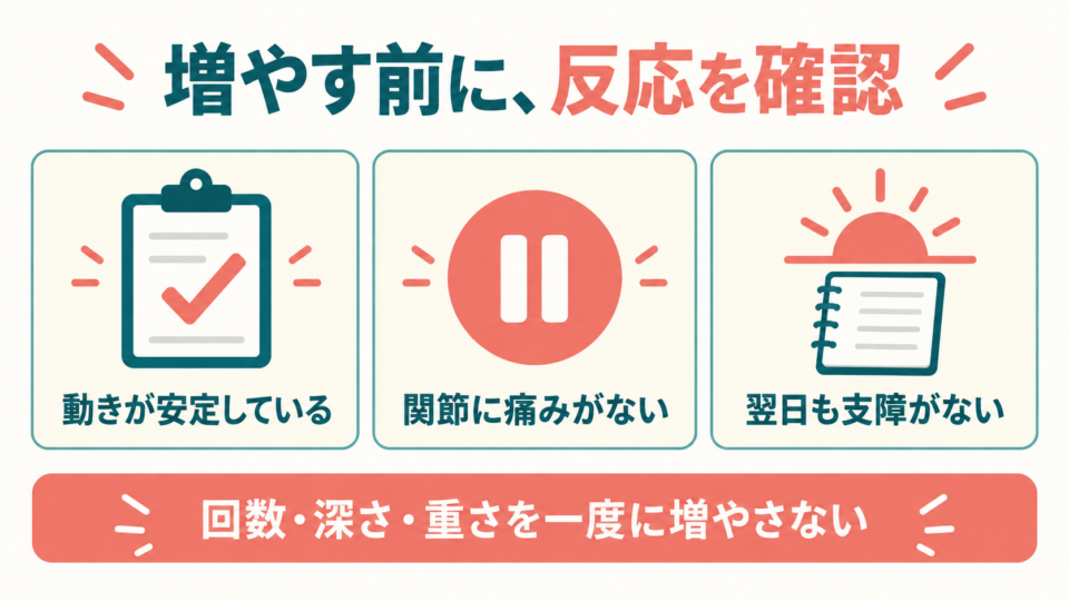 動きの安定、関節の痛みの有無、翌日の反応を確認して負荷を調整する項目