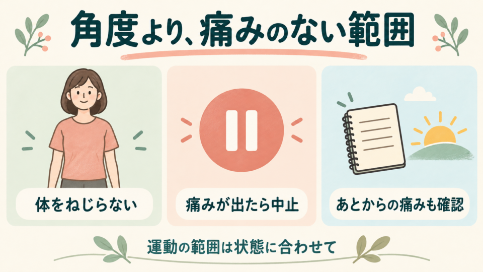 肩の運動は角度を追わず、体をねじらないことと痛みで中止することを確認する図